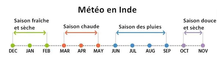 Météo en Inde
