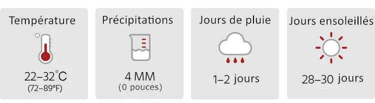 Météo en Septembre en Thaïlande