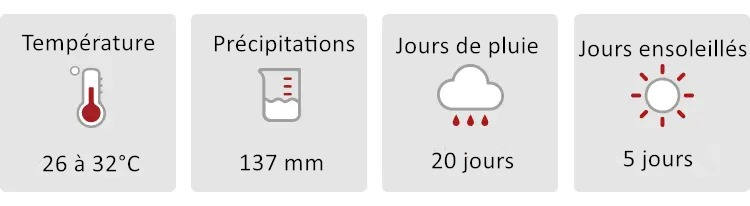 Météo en Septembre en Thaïlande