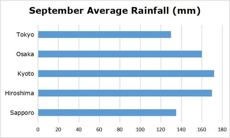 Précipitations en moyenne en septembre