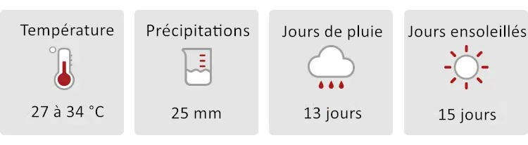 Météo en mars en Thaïlande