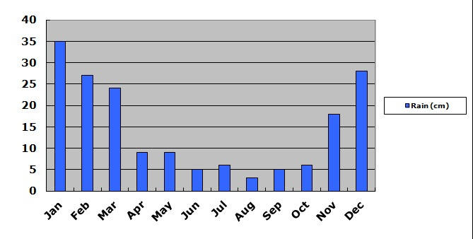Précipitations par mois à Bali